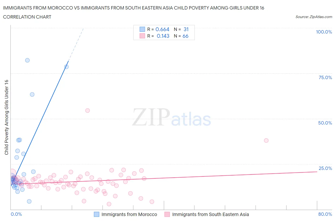 Immigrants from Morocco vs Immigrants from South Eastern Asia Child Poverty Among Girls Under 16