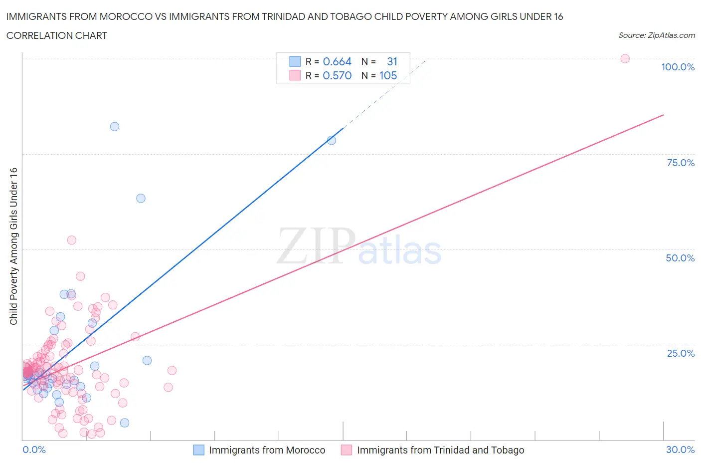 Immigrants from Morocco vs Immigrants from Trinidad and Tobago Child Poverty Among Girls Under 16