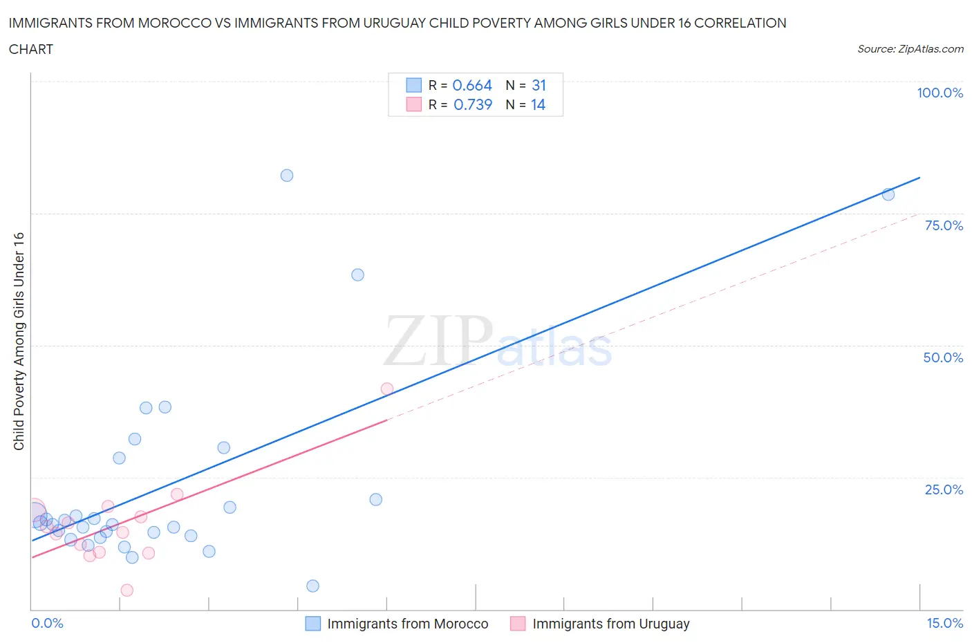 Immigrants from Morocco vs Immigrants from Uruguay Child Poverty Among Girls Under 16