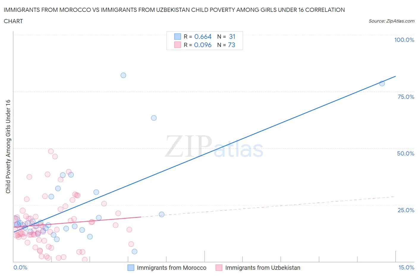 Immigrants from Morocco vs Immigrants from Uzbekistan Child Poverty Among Girls Under 16