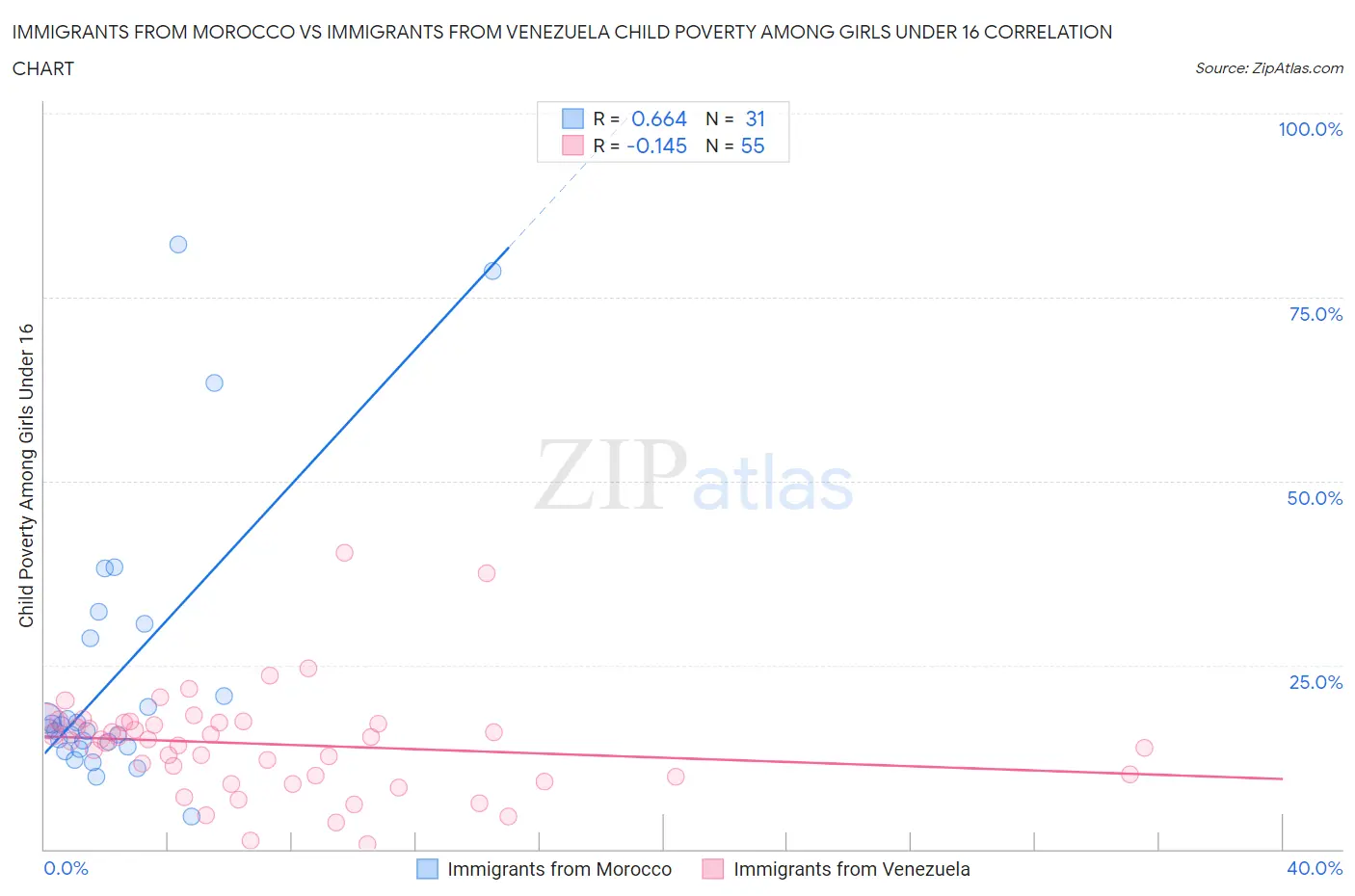 Immigrants from Morocco vs Immigrants from Venezuela Child Poverty Among Girls Under 16
