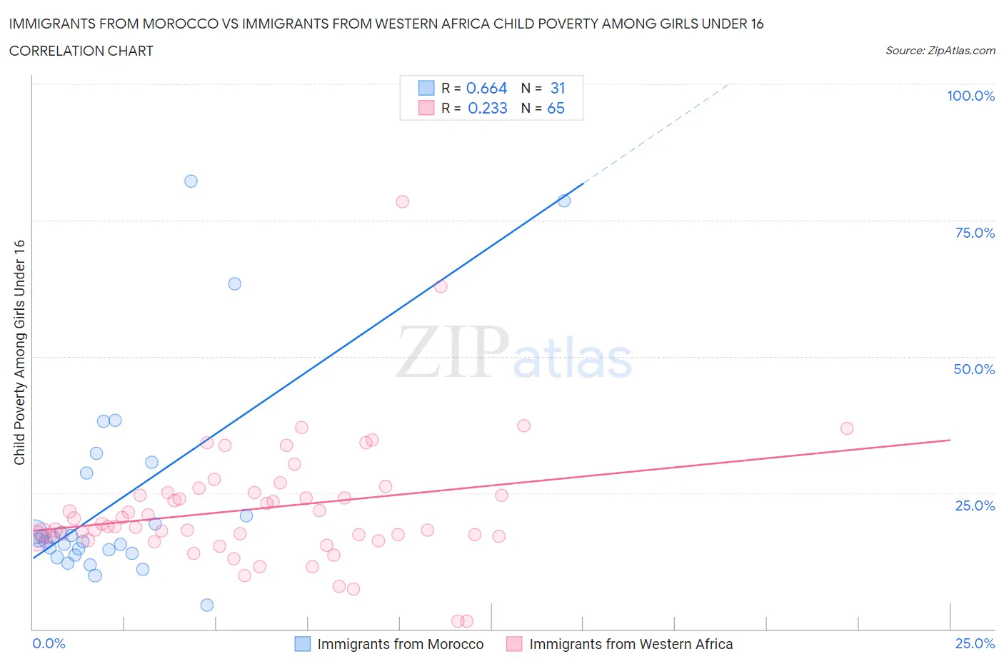 Immigrants from Morocco vs Immigrants from Western Africa Child Poverty Among Girls Under 16