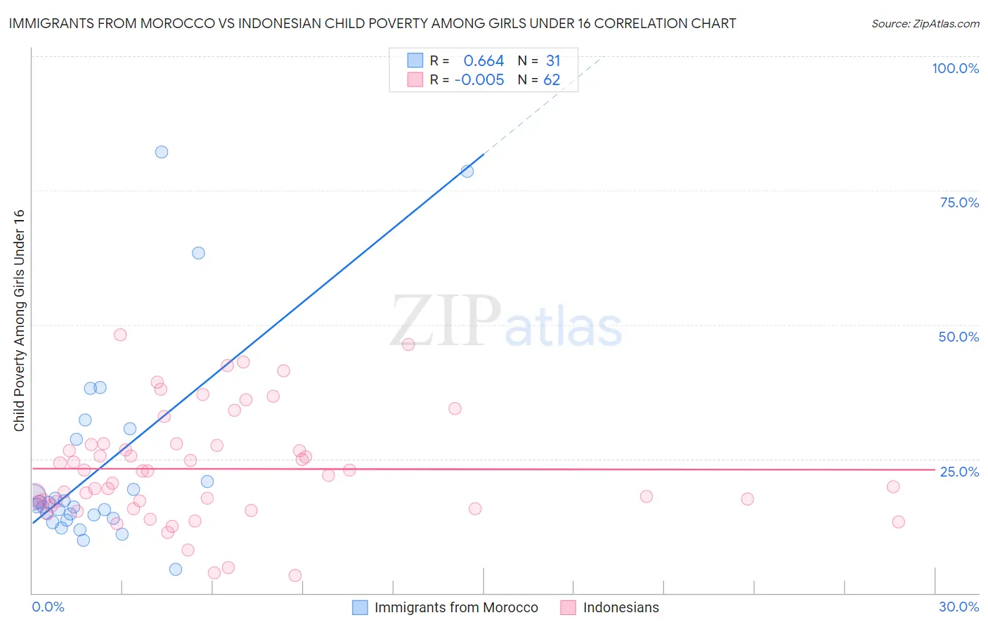 Immigrants from Morocco vs Indonesian Child Poverty Among Girls Under 16