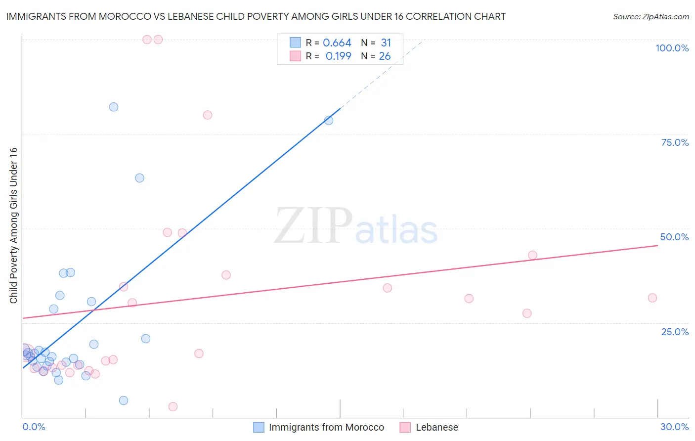 Immigrants from Morocco vs Lebanese Child Poverty Among Girls Under 16