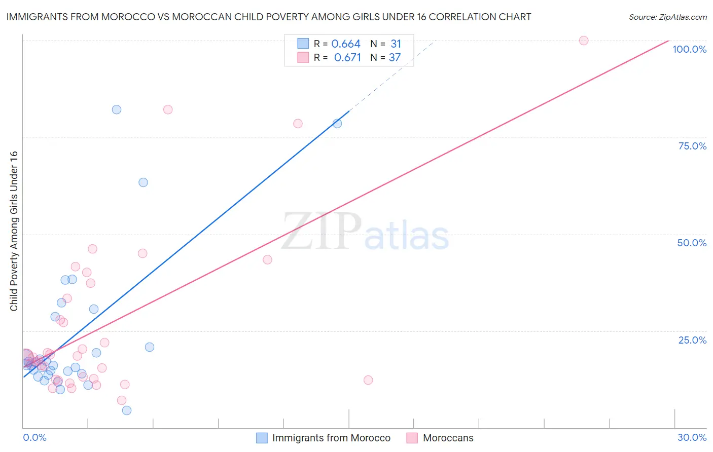 Immigrants from Morocco vs Moroccan Child Poverty Among Girls Under 16