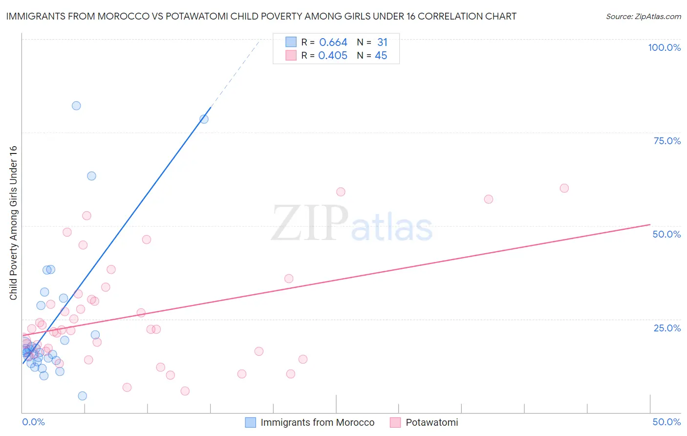 Immigrants from Morocco vs Potawatomi Child Poverty Among Girls Under 16