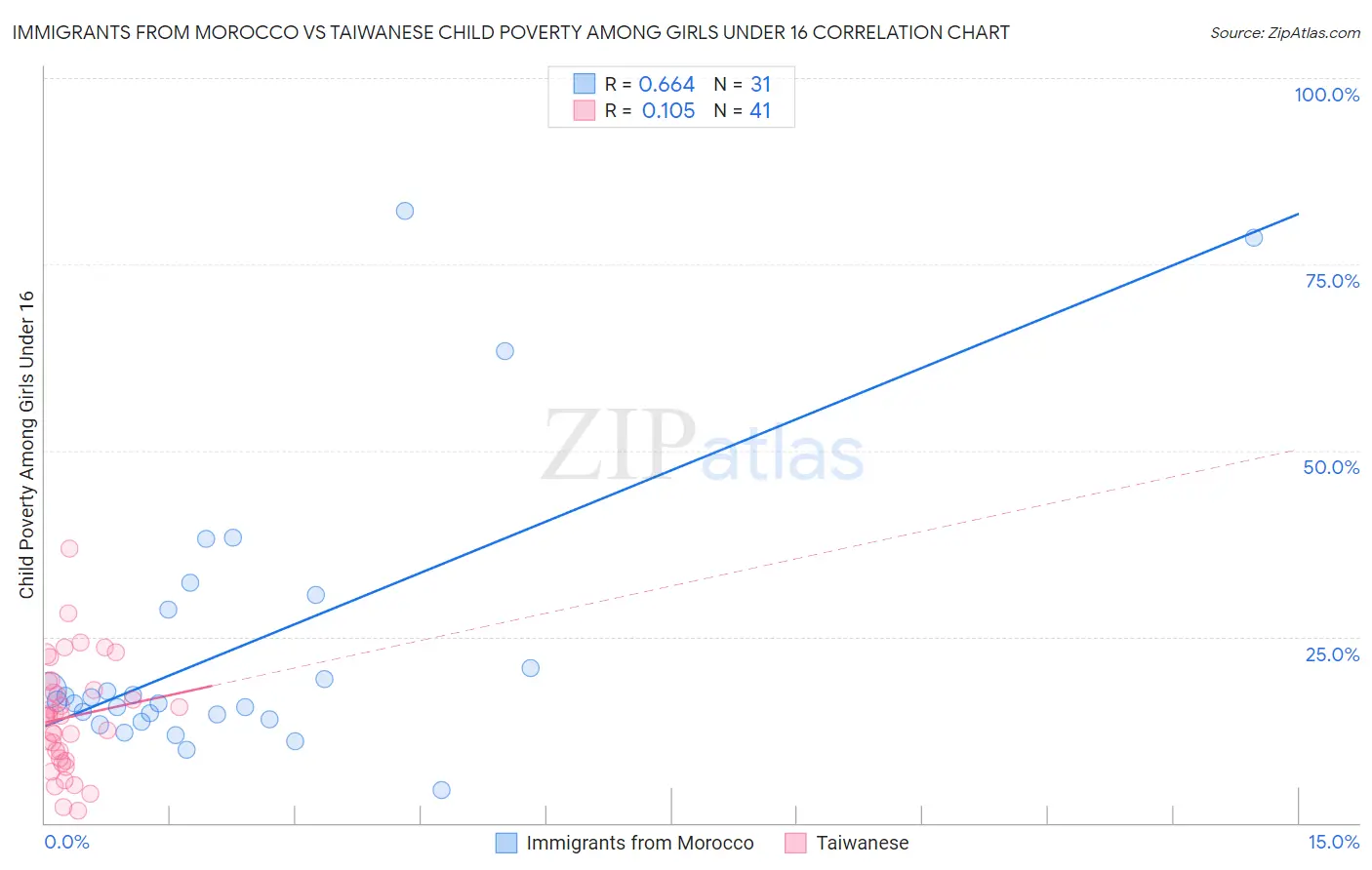 Immigrants from Morocco vs Taiwanese Child Poverty Among Girls Under 16