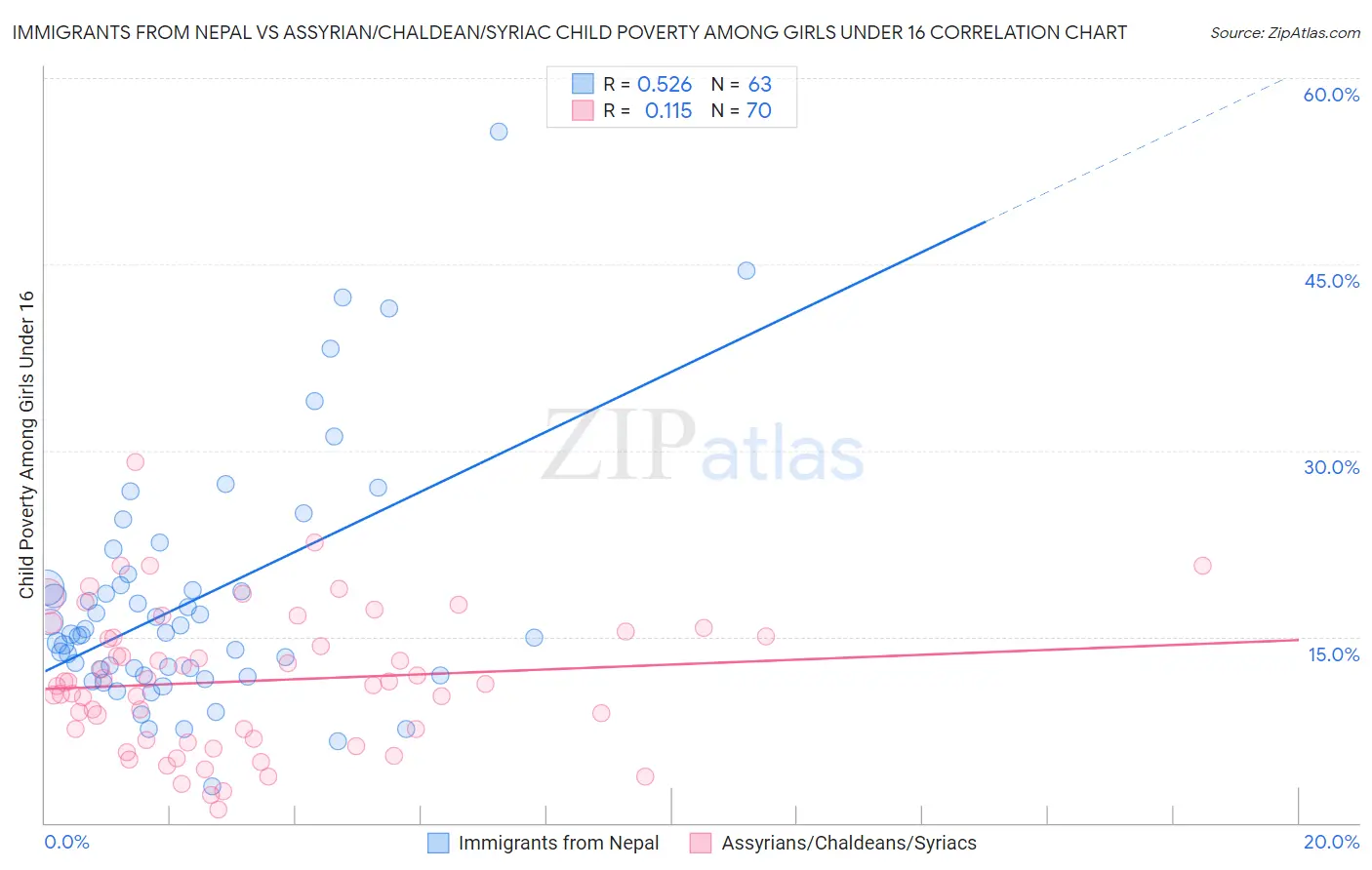 Immigrants from Nepal vs Assyrian/Chaldean/Syriac Child Poverty Among Girls Under 16