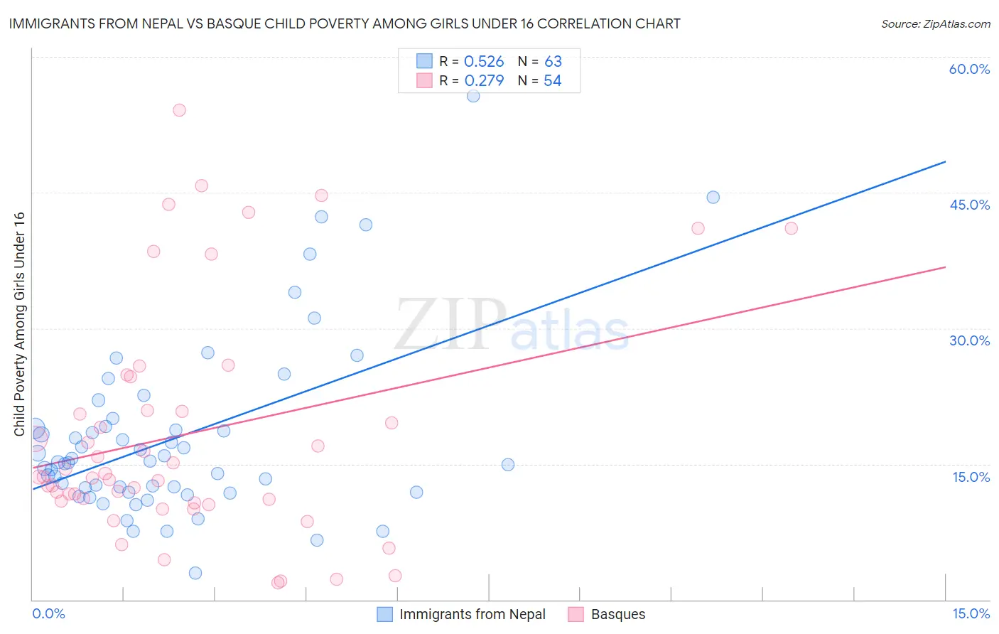 Immigrants from Nepal vs Basque Child Poverty Among Girls Under 16