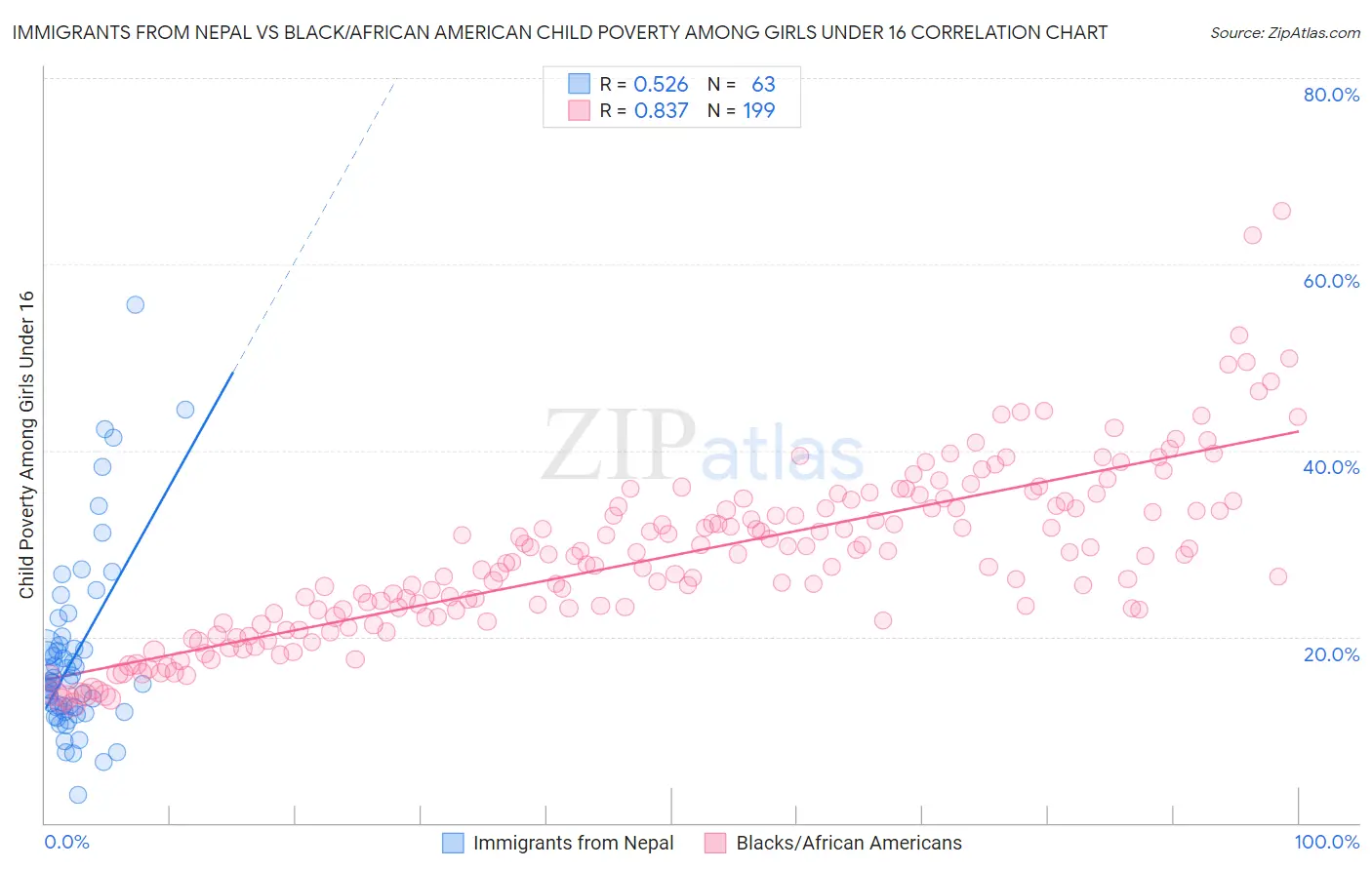 Immigrants from Nepal vs Black/African American Child Poverty Among Girls Under 16