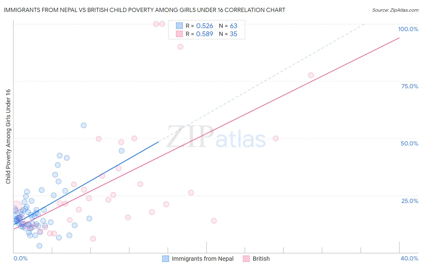 Immigrants from Nepal vs British Child Poverty Among Girls Under 16