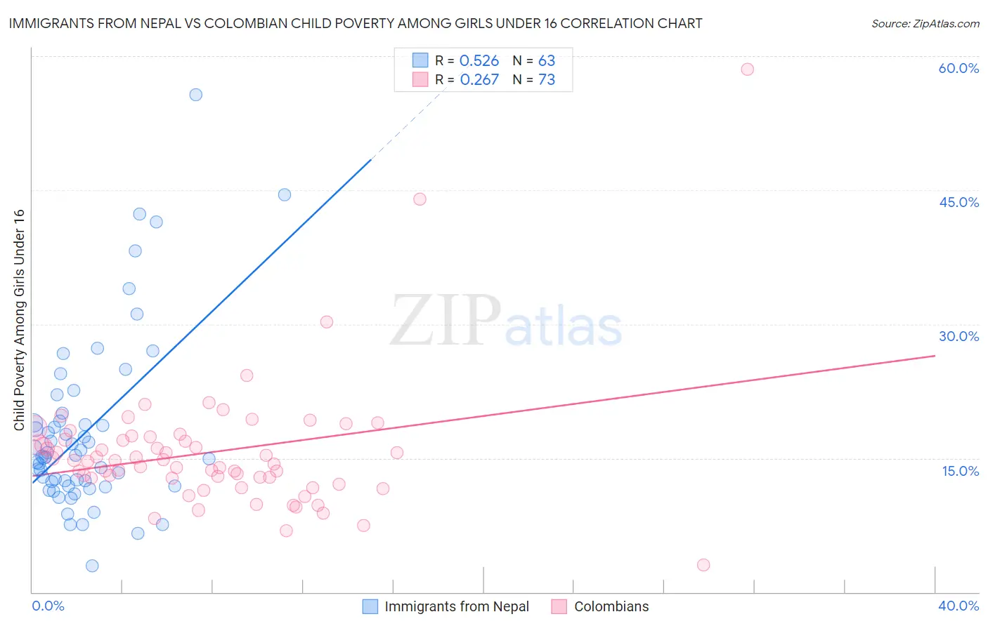 Immigrants from Nepal vs Colombian Child Poverty Among Girls Under 16