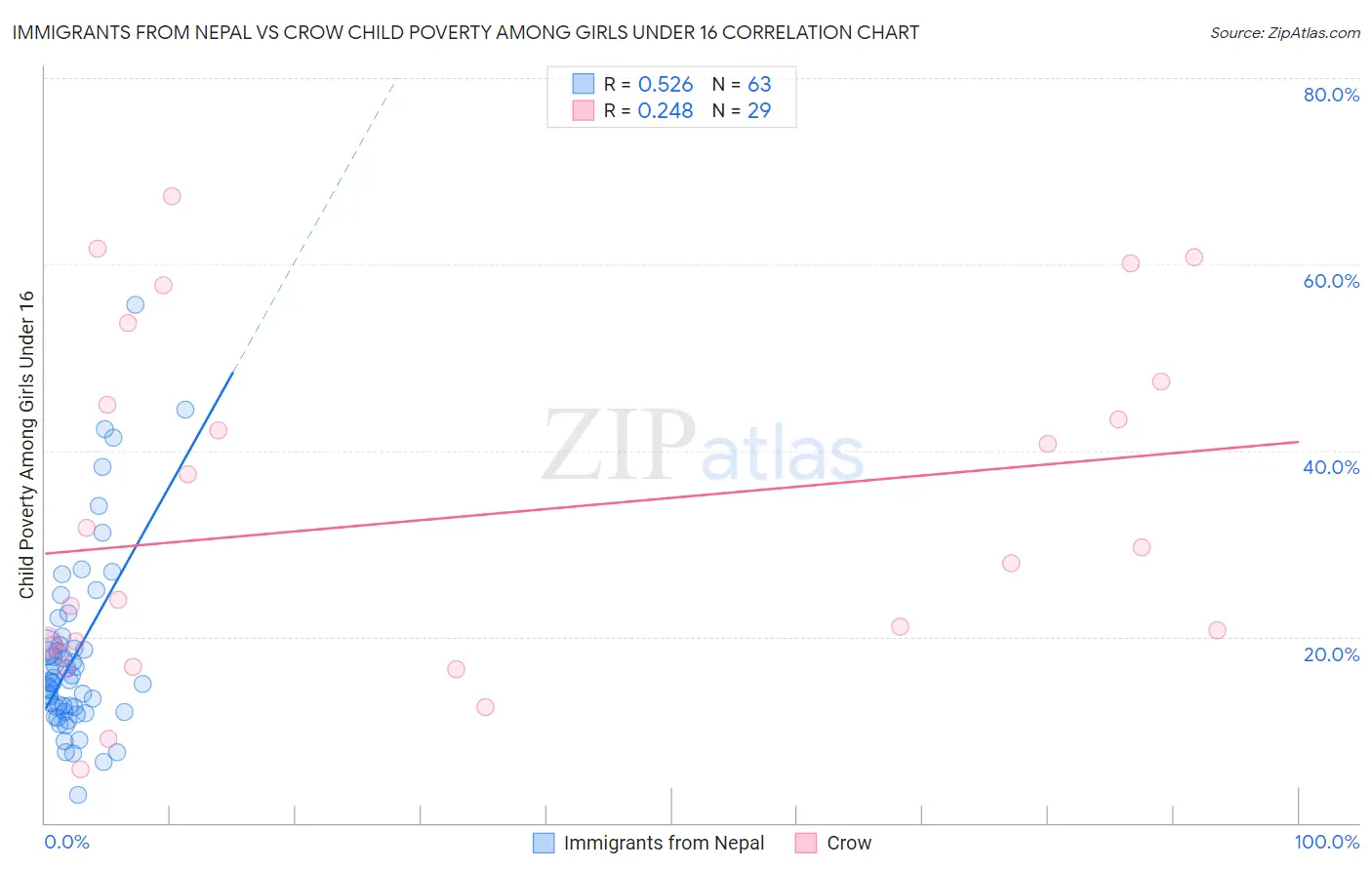 Immigrants from Nepal vs Crow Child Poverty Among Girls Under 16