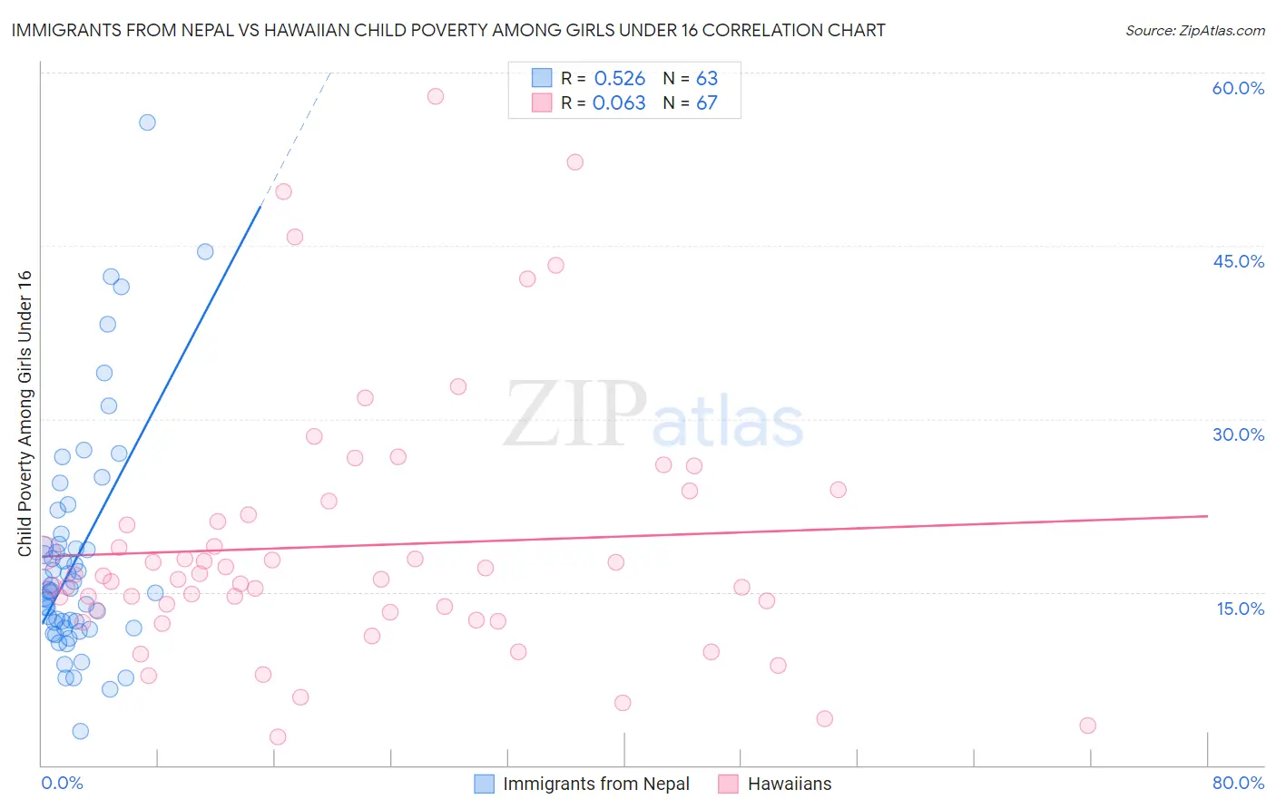 Immigrants from Nepal vs Hawaiian Child Poverty Among Girls Under 16