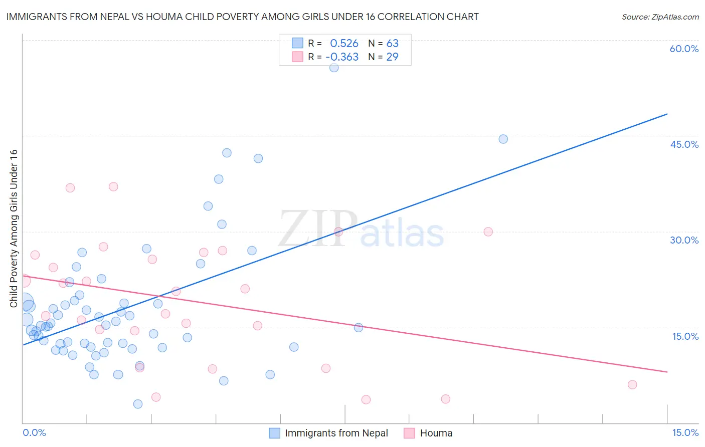 Immigrants from Nepal vs Houma Child Poverty Among Girls Under 16