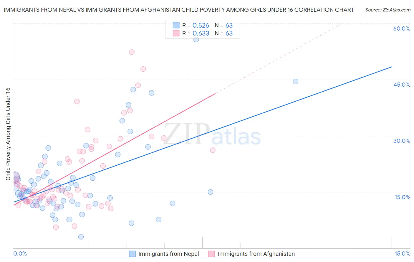 Immigrants from Nepal vs Immigrants from Afghanistan Child Poverty Among Girls Under 16