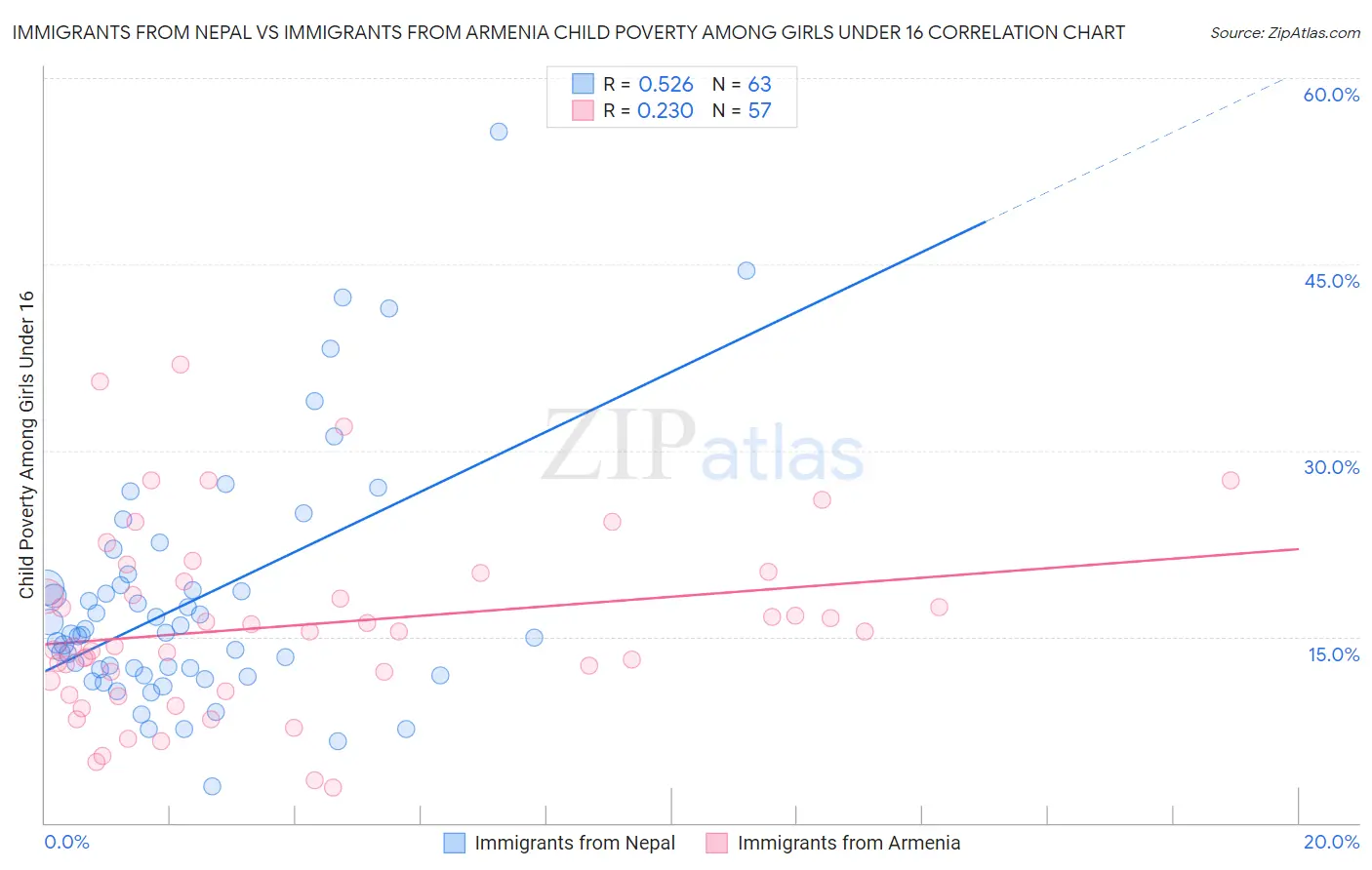 Immigrants from Nepal vs Immigrants from Armenia Child Poverty Among Girls Under 16