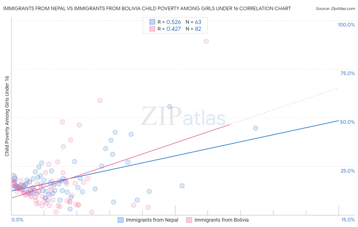 Immigrants from Nepal vs Immigrants from Bolivia Child Poverty Among Girls Under 16