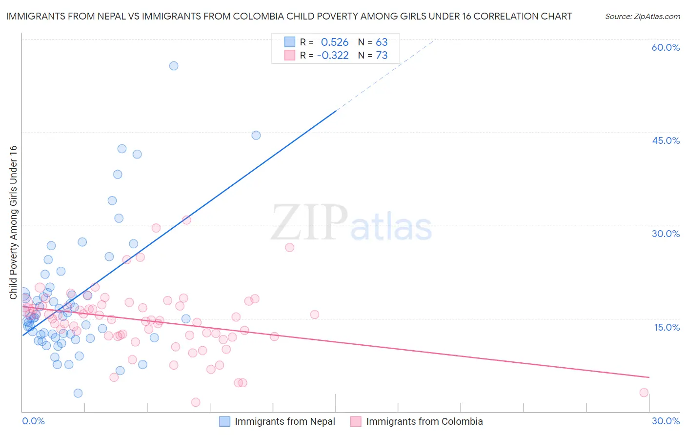 Immigrants from Nepal vs Immigrants from Colombia Child Poverty Among Girls Under 16