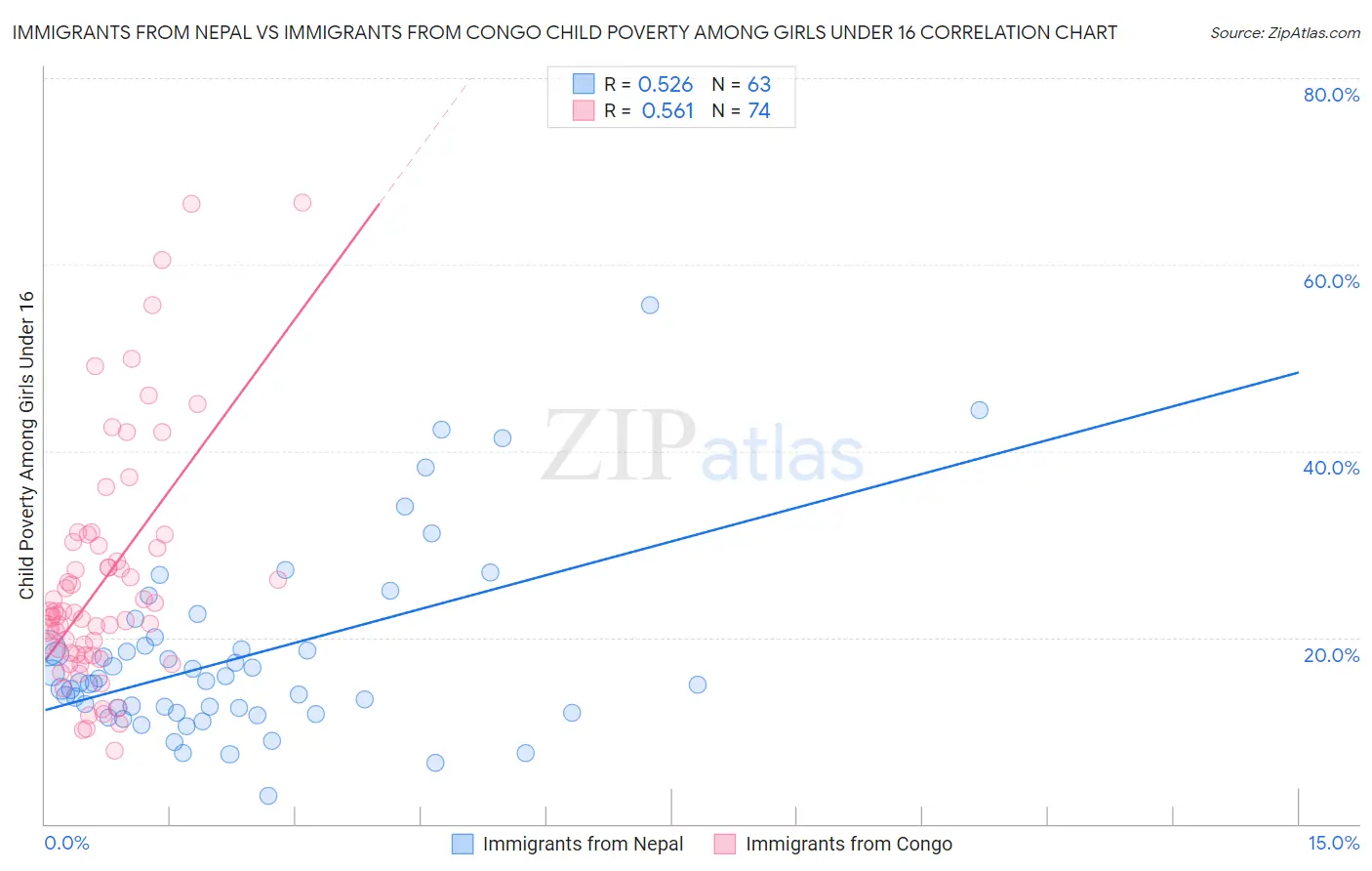 Immigrants from Nepal vs Immigrants from Congo Child Poverty Among Girls Under 16