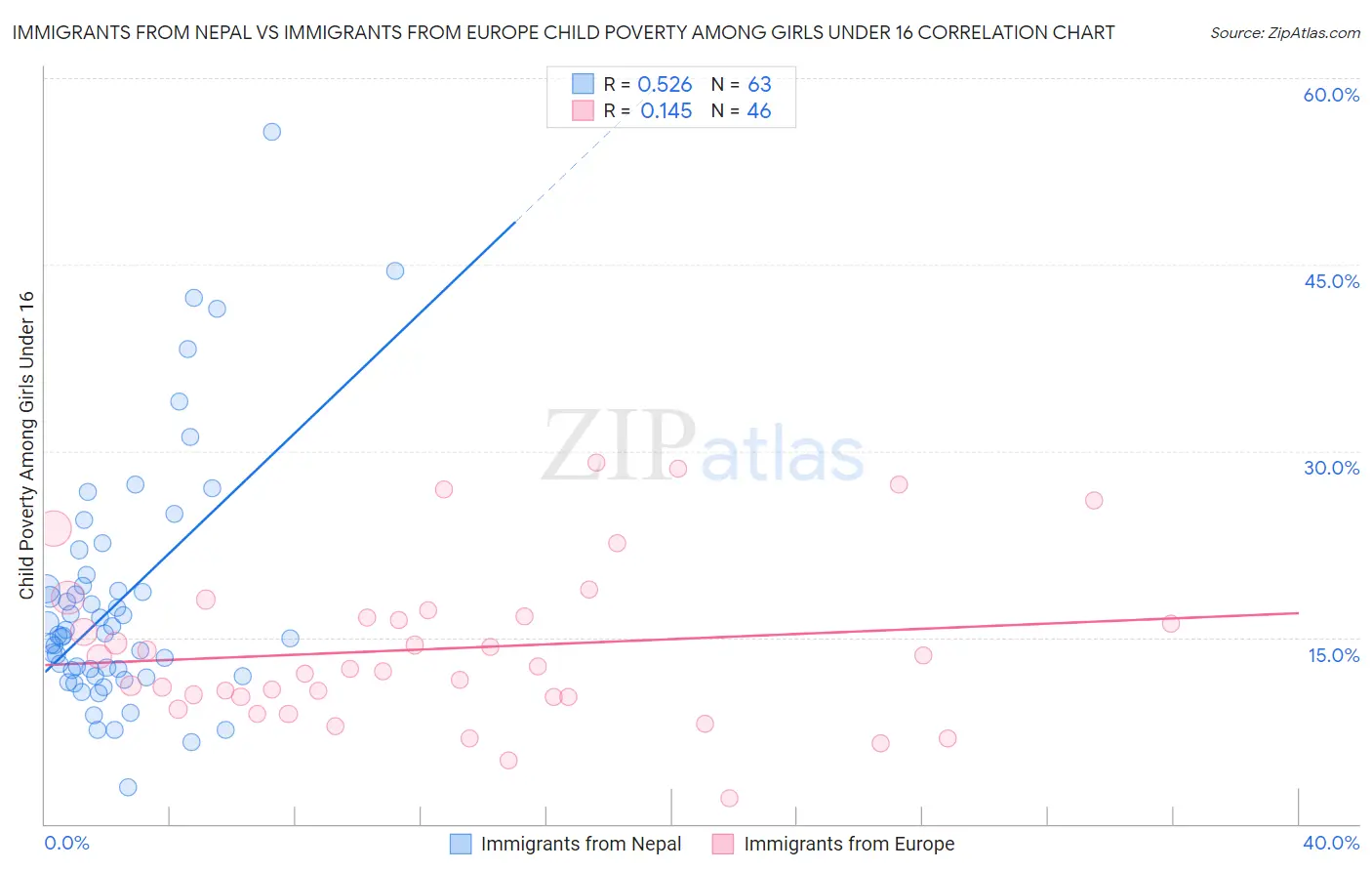 Immigrants from Nepal vs Immigrants from Europe Child Poverty Among Girls Under 16