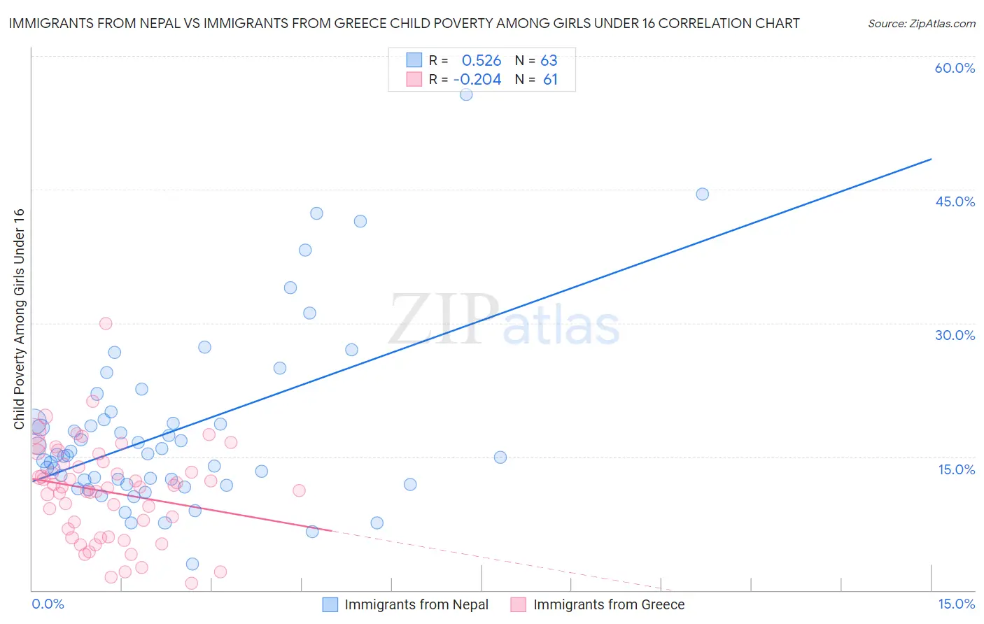 Immigrants from Nepal vs Immigrants from Greece Child Poverty Among Girls Under 16