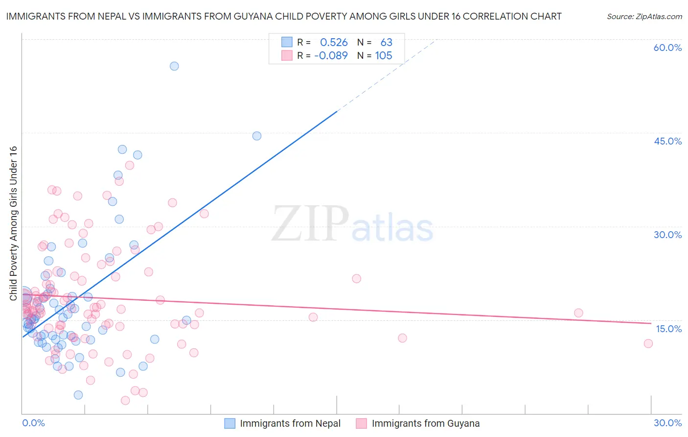 Immigrants from Nepal vs Immigrants from Guyana Child Poverty Among Girls Under 16