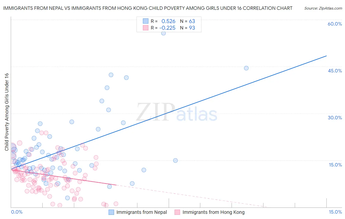 Immigrants from Nepal vs Immigrants from Hong Kong Child Poverty Among Girls Under 16