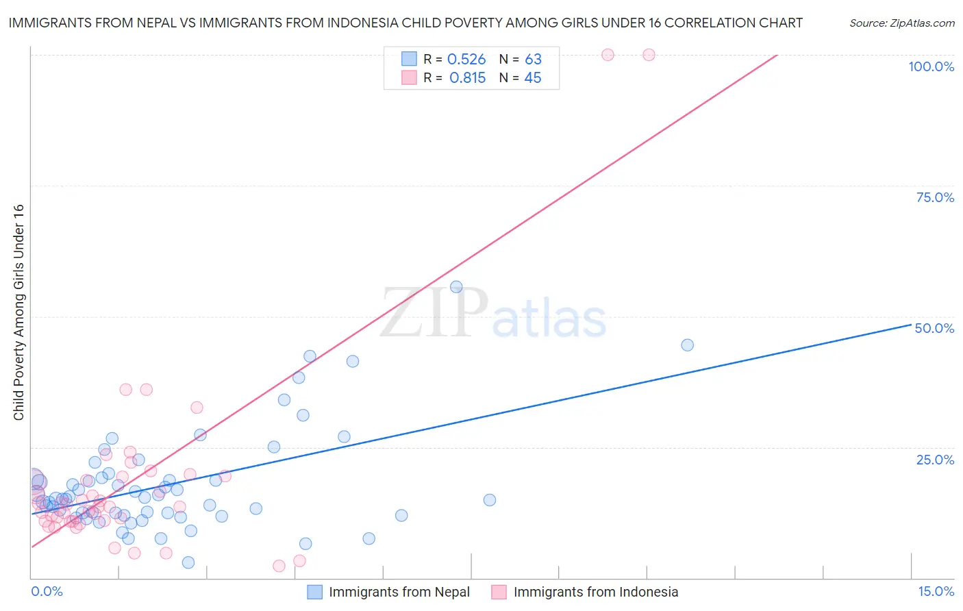Immigrants from Nepal vs Immigrants from Indonesia Child Poverty Among Girls Under 16