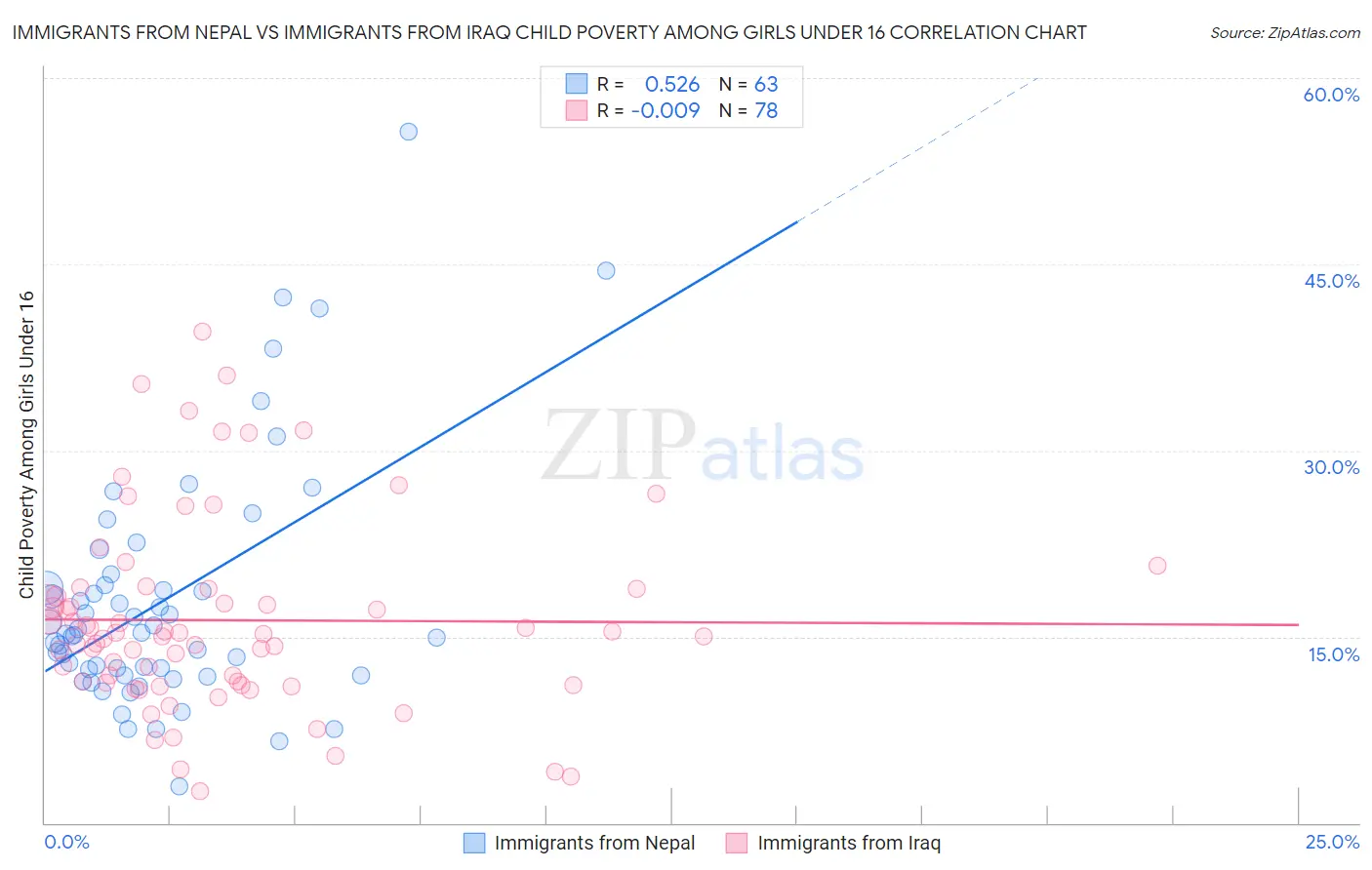 Immigrants from Nepal vs Immigrants from Iraq Child Poverty Among Girls Under 16