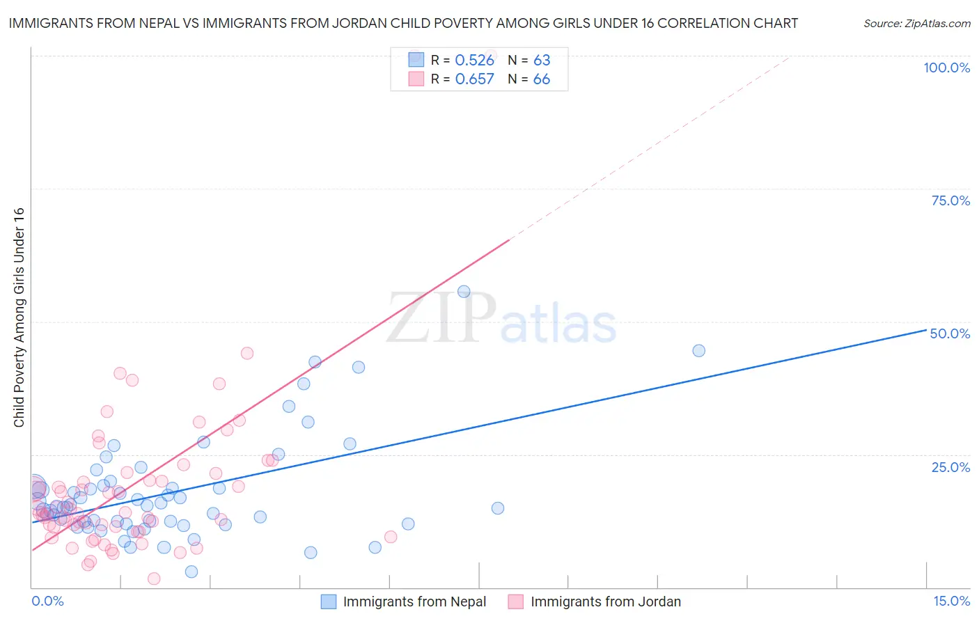 Immigrants from Nepal vs Immigrants from Jordan Child Poverty Among Girls Under 16