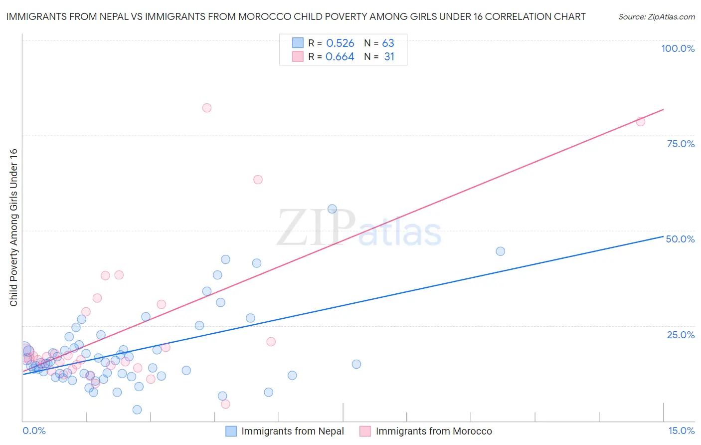 Immigrants from Nepal vs Immigrants from Morocco Child Poverty Among Girls Under 16