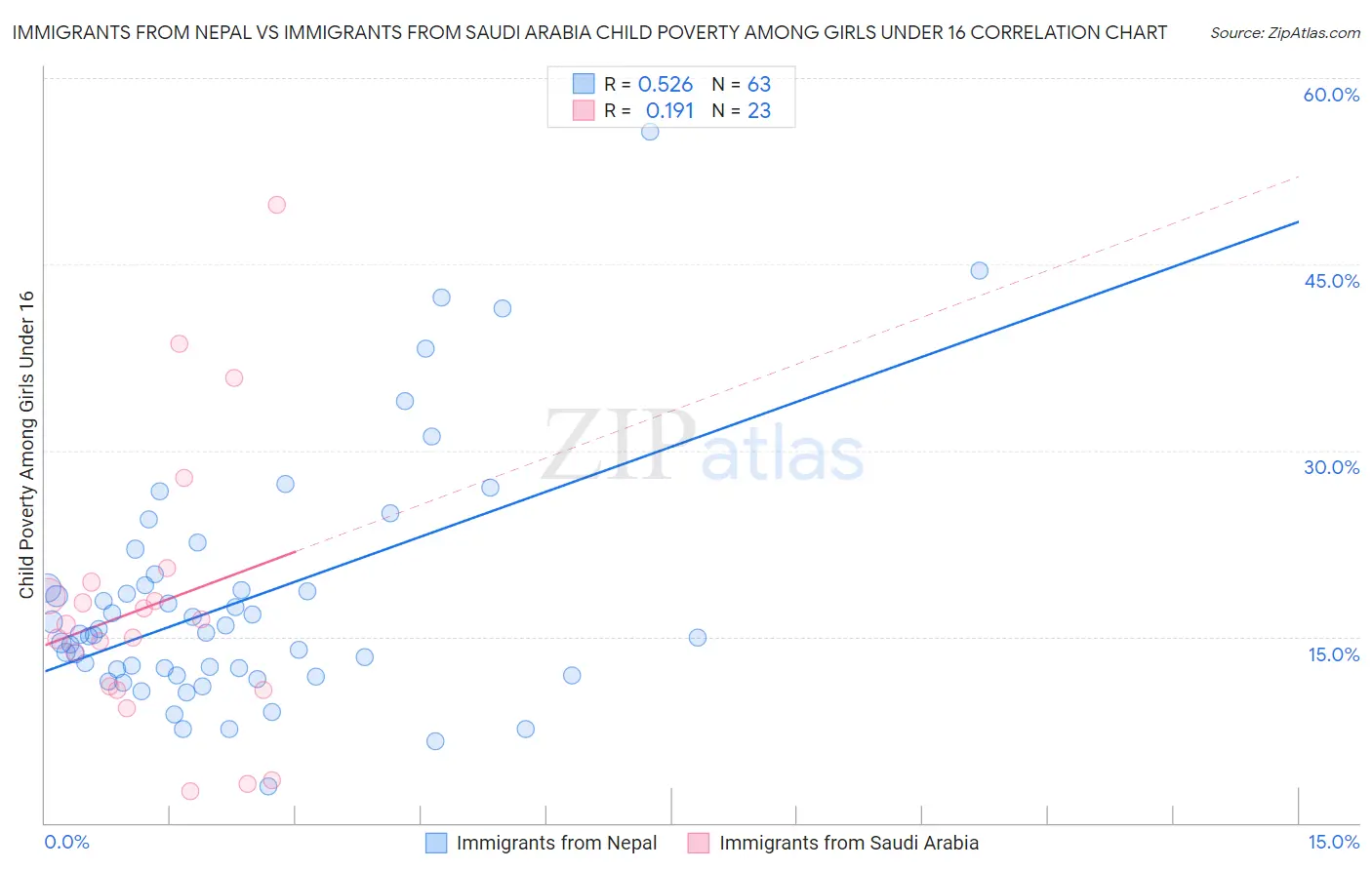 Immigrants from Nepal vs Immigrants from Saudi Arabia Child Poverty Among Girls Under 16