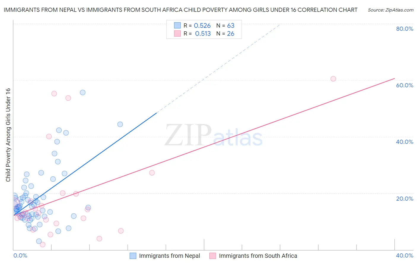 Immigrants from Nepal vs Immigrants from South Africa Child Poverty Among Girls Under 16
