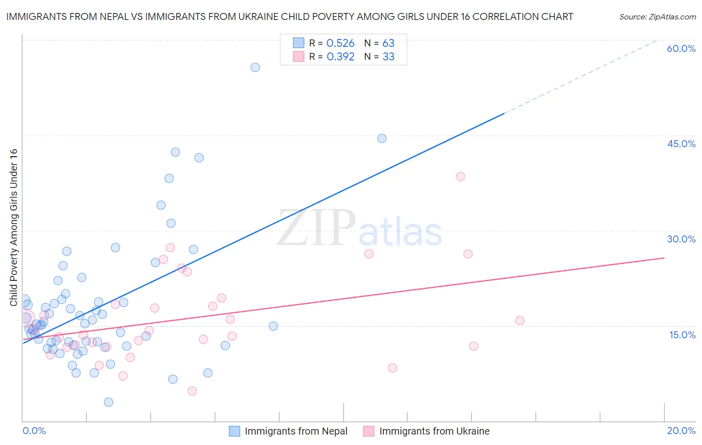 Immigrants from Nepal vs Immigrants from Ukraine Child Poverty Among Girls Under 16