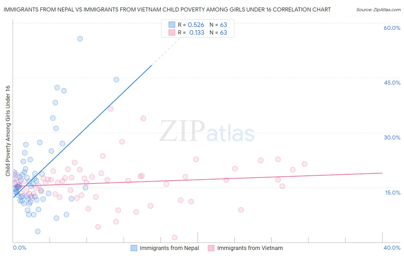 Immigrants from Nepal vs Immigrants from Vietnam Child Poverty Among Girls Under 16