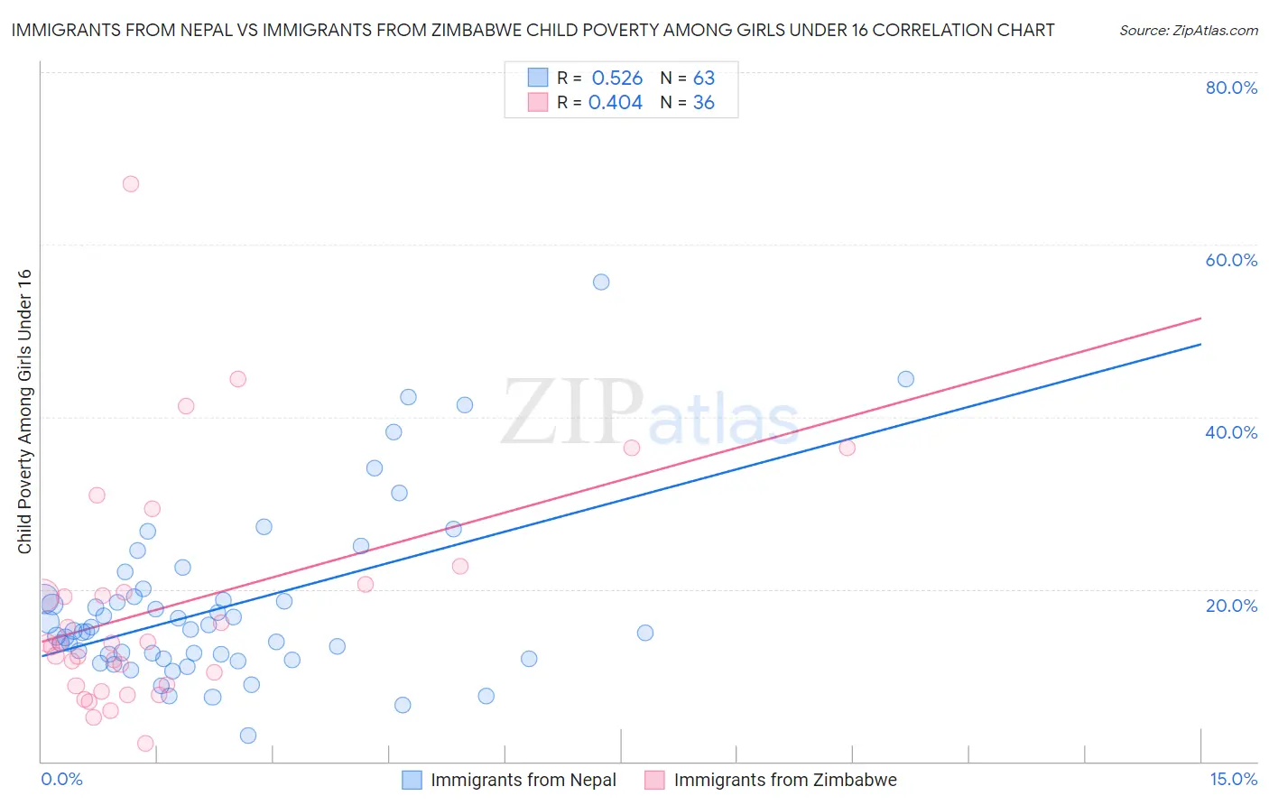 Immigrants from Nepal vs Immigrants from Zimbabwe Child Poverty Among Girls Under 16