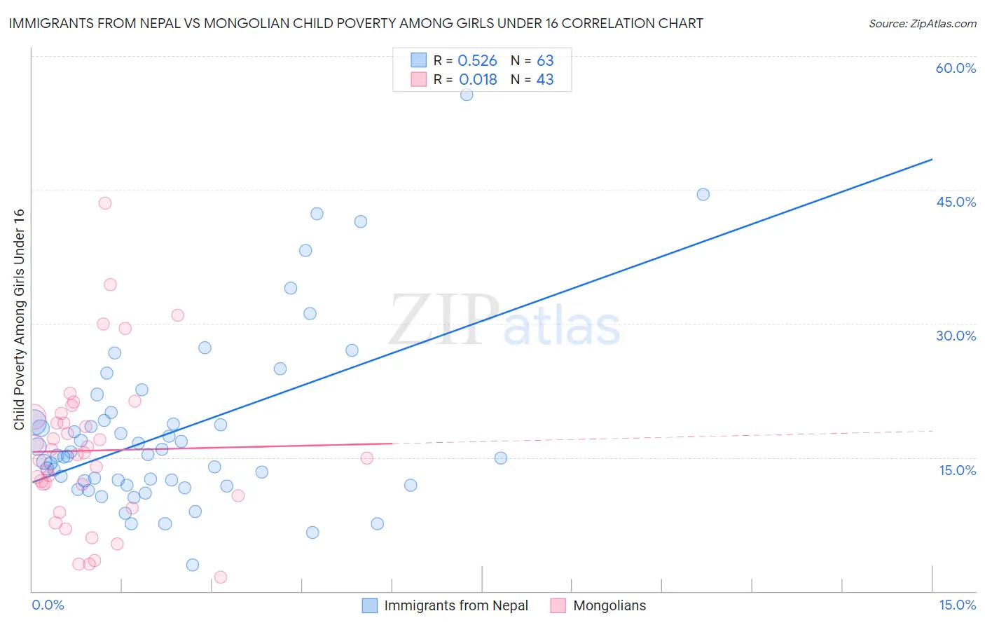 Immigrants from Nepal vs Mongolian Child Poverty Among Girls Under 16