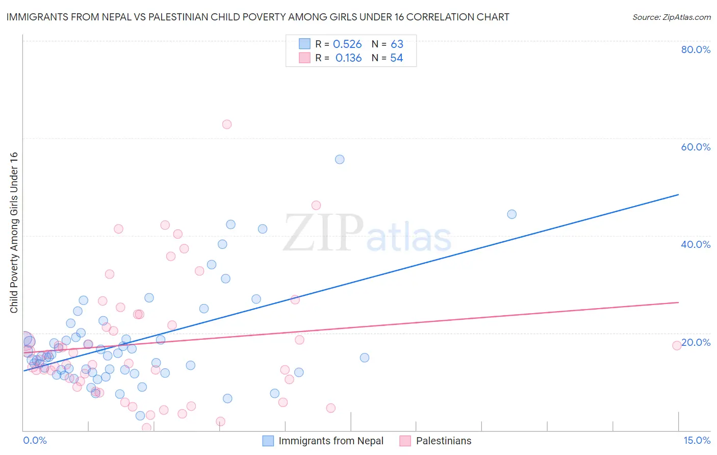 Immigrants from Nepal vs Palestinian Child Poverty Among Girls Under 16