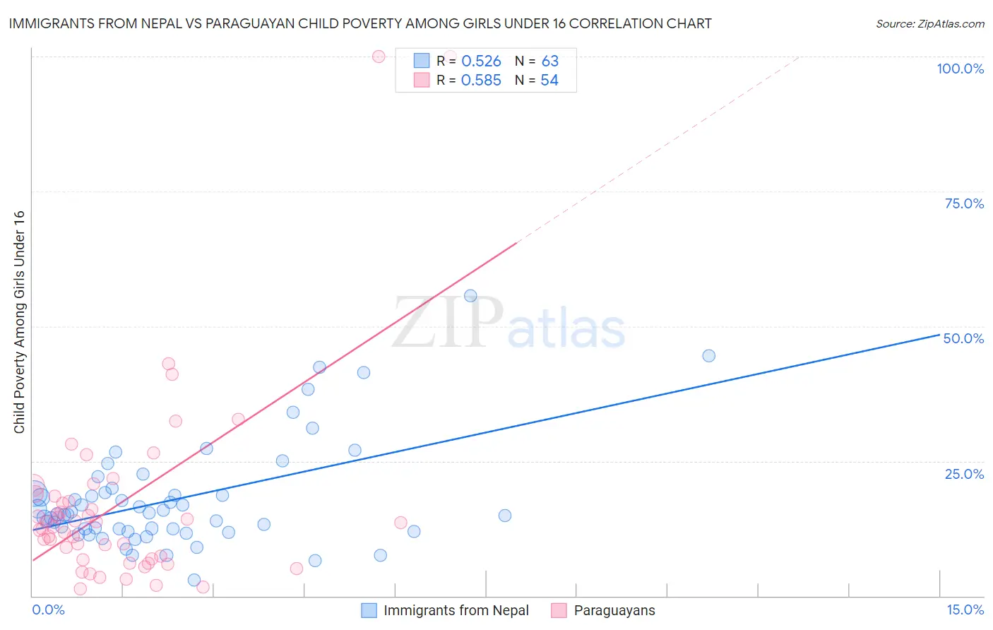 Immigrants from Nepal vs Paraguayan Child Poverty Among Girls Under 16