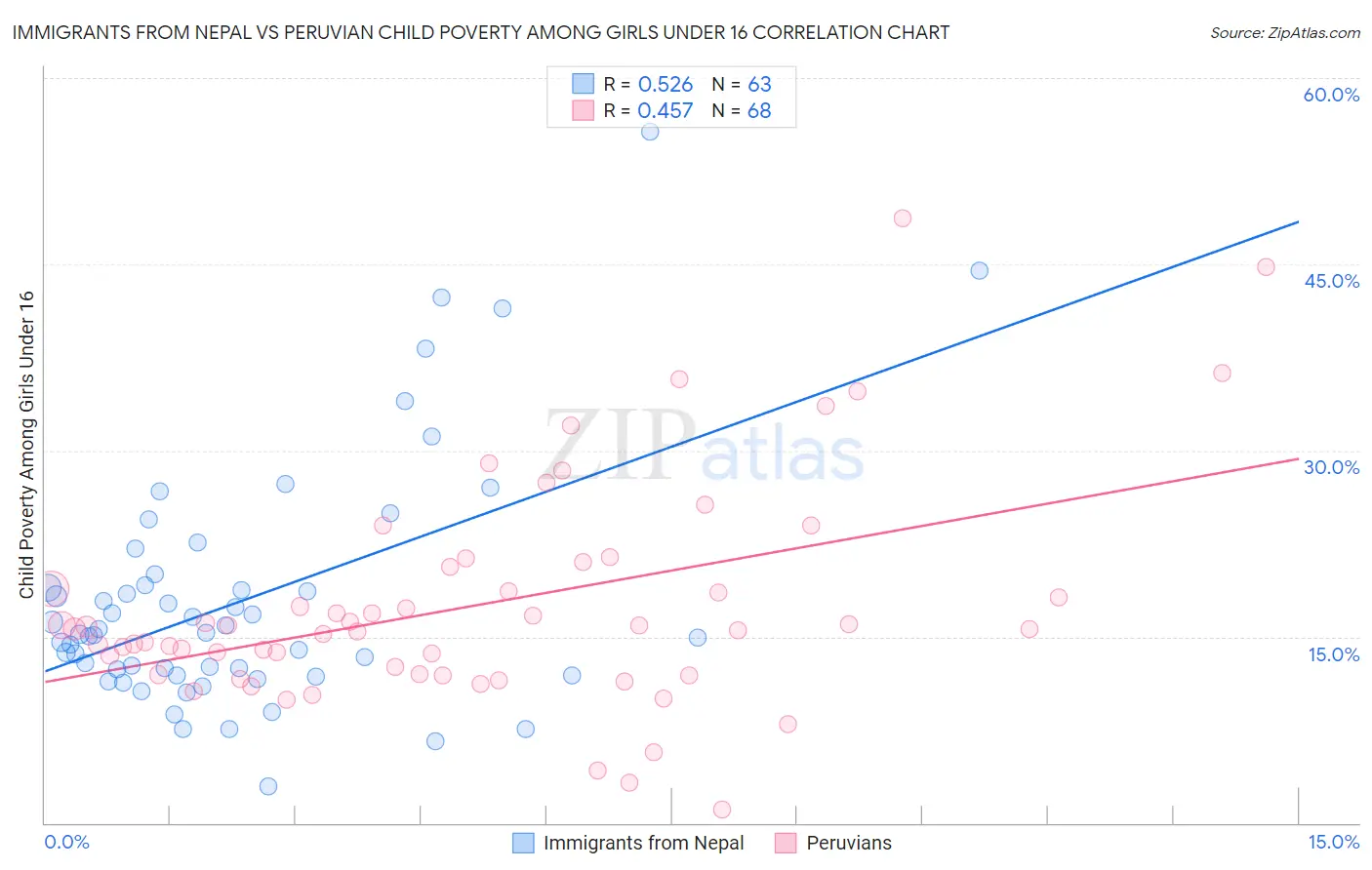 Immigrants from Nepal vs Peruvian Child Poverty Among Girls Under 16