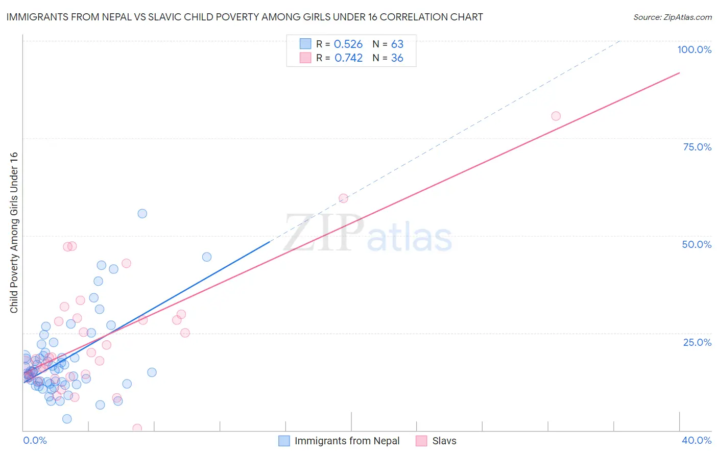 Immigrants from Nepal vs Slavic Child Poverty Among Girls Under 16