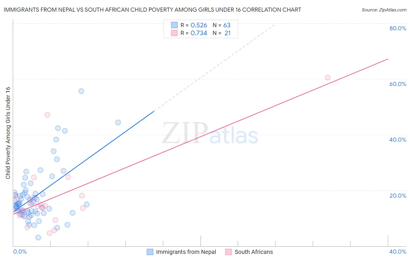 Immigrants from Nepal vs South African Child Poverty Among Girls Under 16