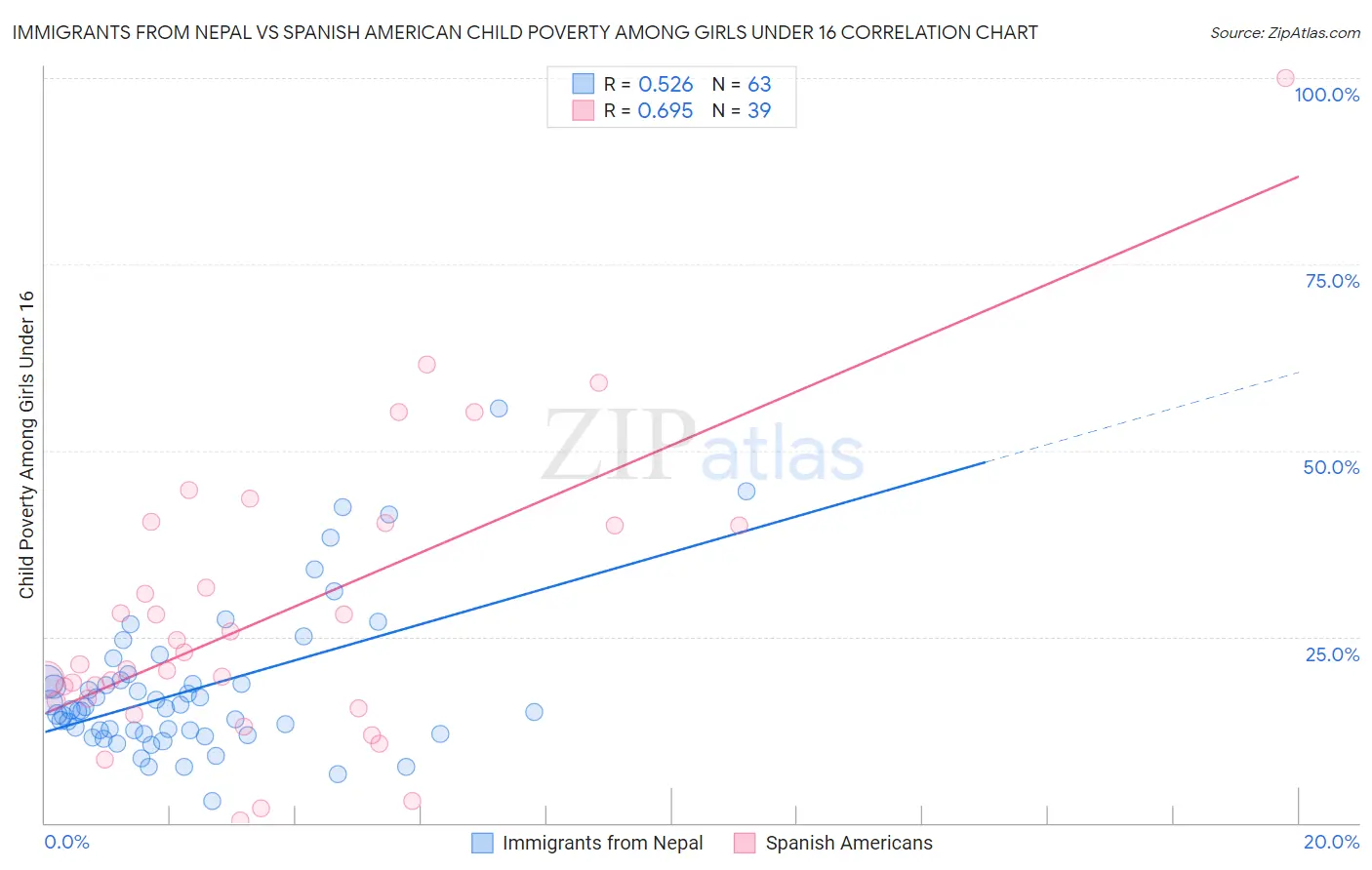 Immigrants from Nepal vs Spanish American Child Poverty Among Girls Under 16