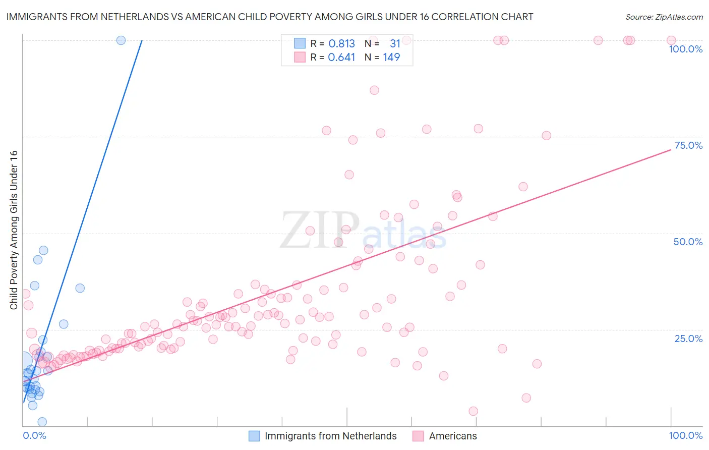 Immigrants from Netherlands vs American Child Poverty Among Girls Under 16