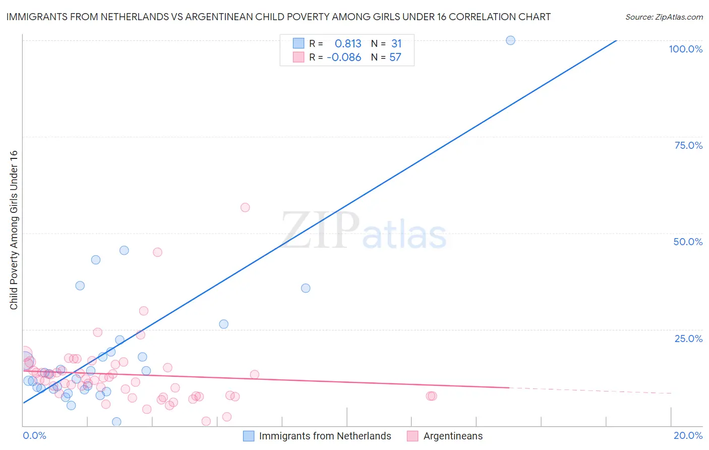 Immigrants from Netherlands vs Argentinean Child Poverty Among Girls Under 16