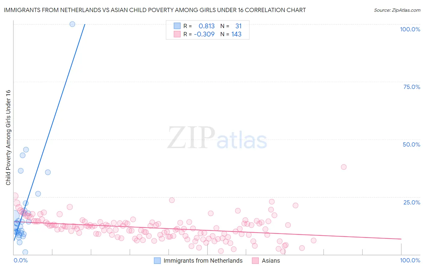 Immigrants from Netherlands vs Asian Child Poverty Among Girls Under 16