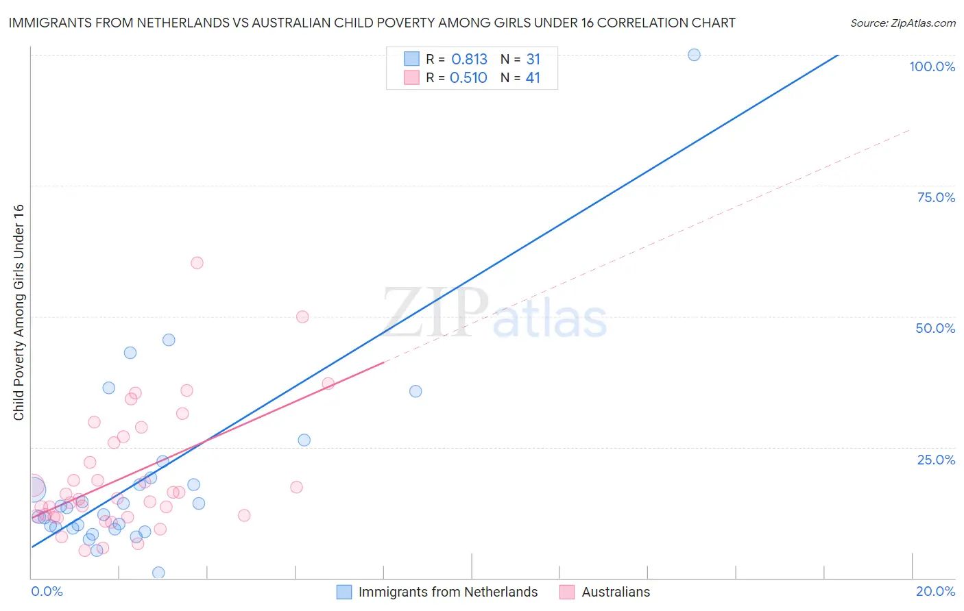 Immigrants from Netherlands vs Australian Child Poverty Among Girls Under 16