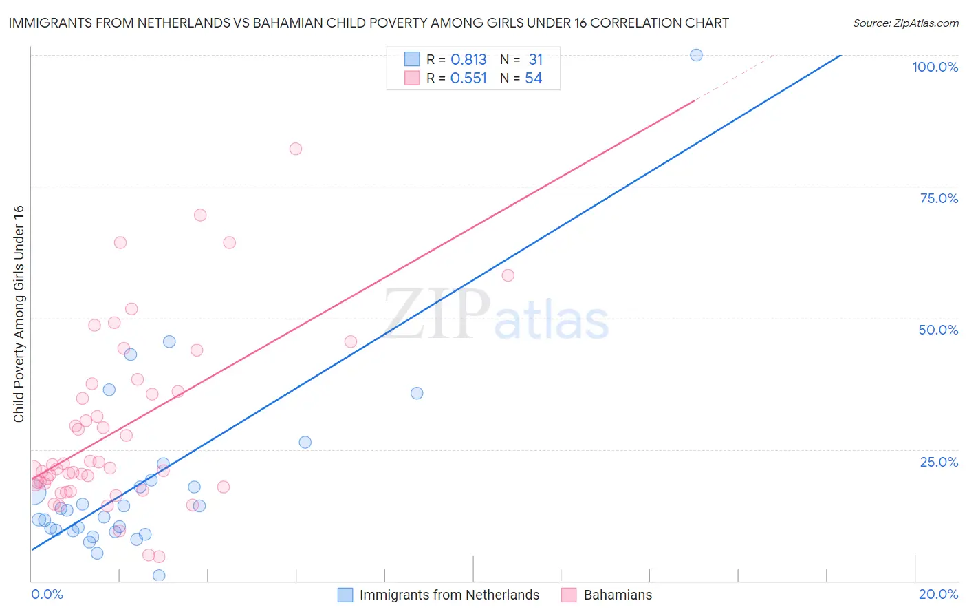 Immigrants from Netherlands vs Bahamian Child Poverty Among Girls Under 16