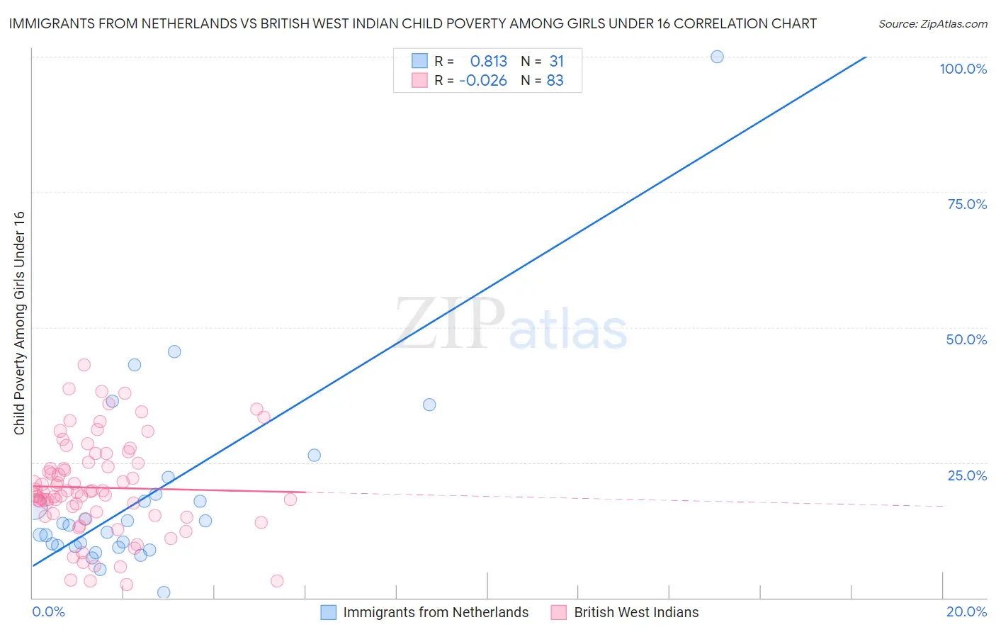 Immigrants from Netherlands vs British West Indian Child Poverty Among Girls Under 16